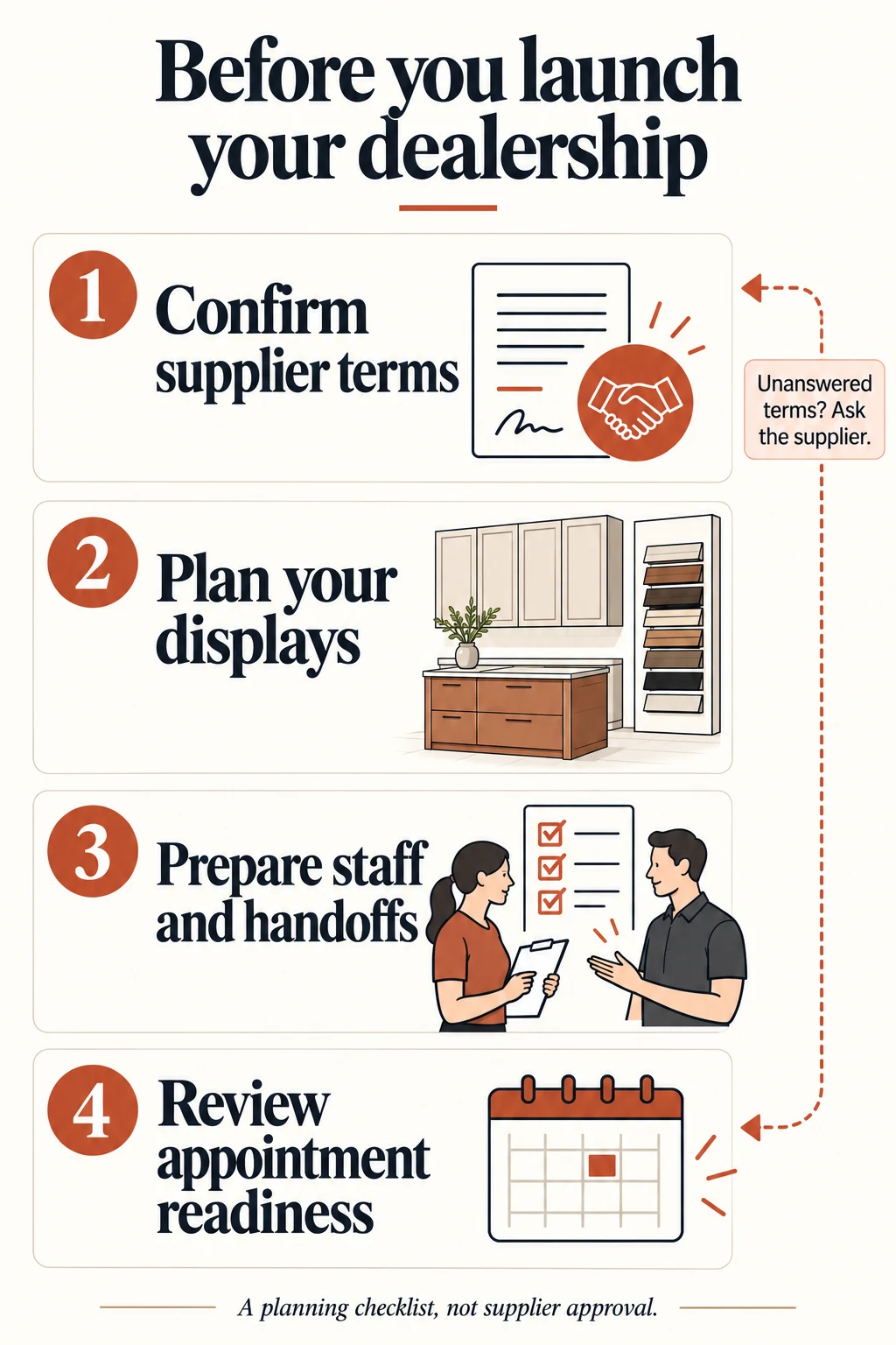 Checklist for a prospective cabinet dealer: confirm written supplier terms, plan displays, prepare staff and handoffs, and review readiness to host appointments.